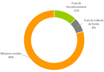 Utilisation dons 2024 @