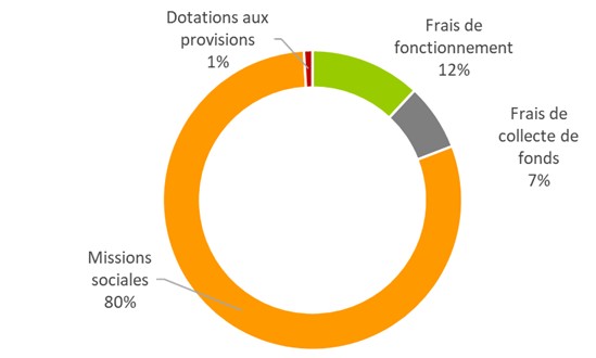 Dépenses 2025 www